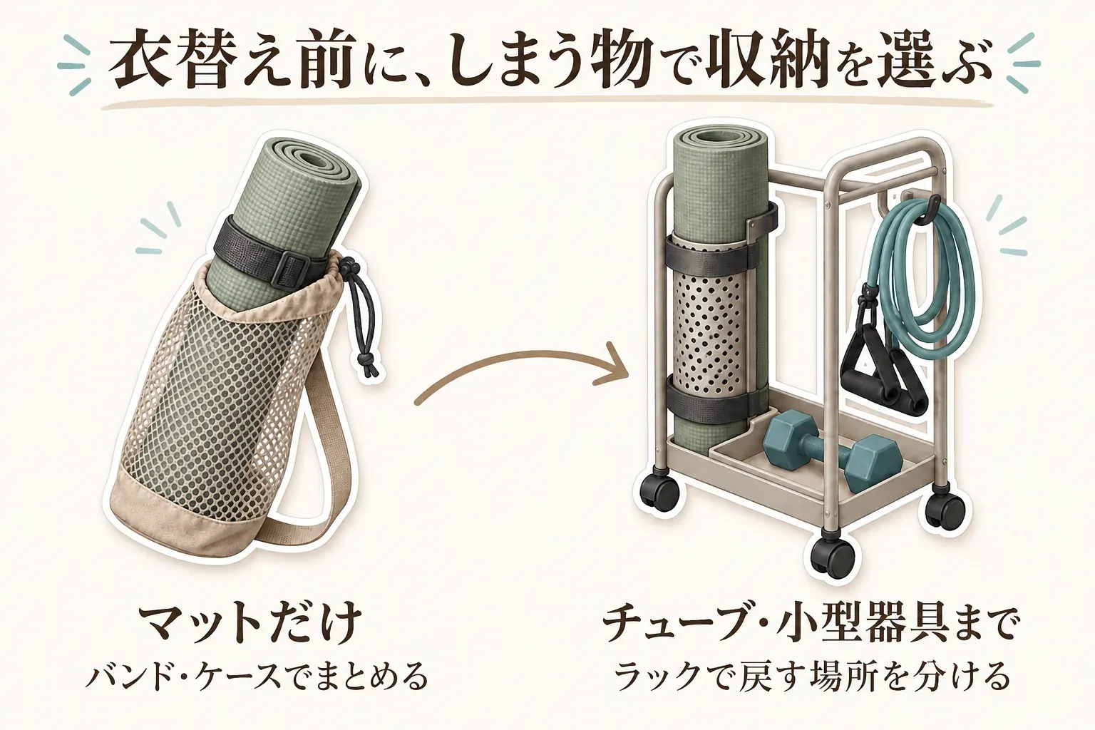 衣替え前にしまう物で収納を選ぶ図。ヨガマットだけなら収納バンドとメッシュケースでまとめ、チューブや小型器具まであるなら、マットをホルダーに立て、チューブをフックに掛け、ダンベルをトレーに置けるキャスター付きラックで戻す場所を分けることを示している