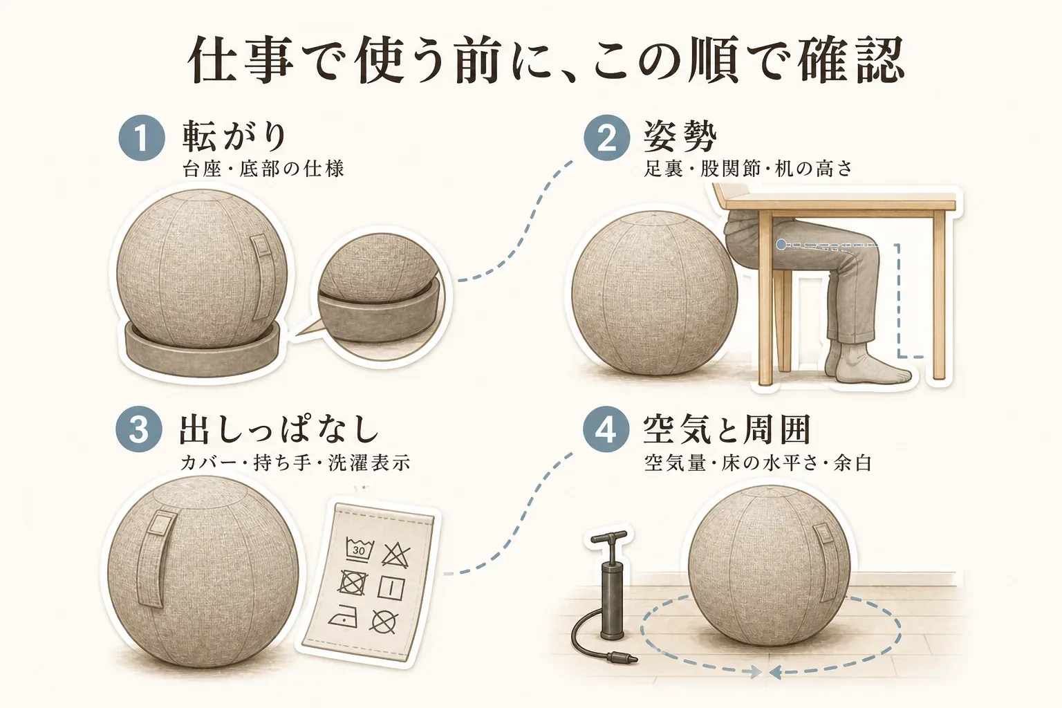 バランスボールを仕事で使う前の4つの確認順を示す図。1は台座・底部の仕様で転がりを確認、2は足裏・股関節・机の高さで姿勢を確認、3はカバー・持ち手・洗濯表示で出しっぱなしにできるかを確認、4は空気量・床の水平さ・周囲の余白を確認する