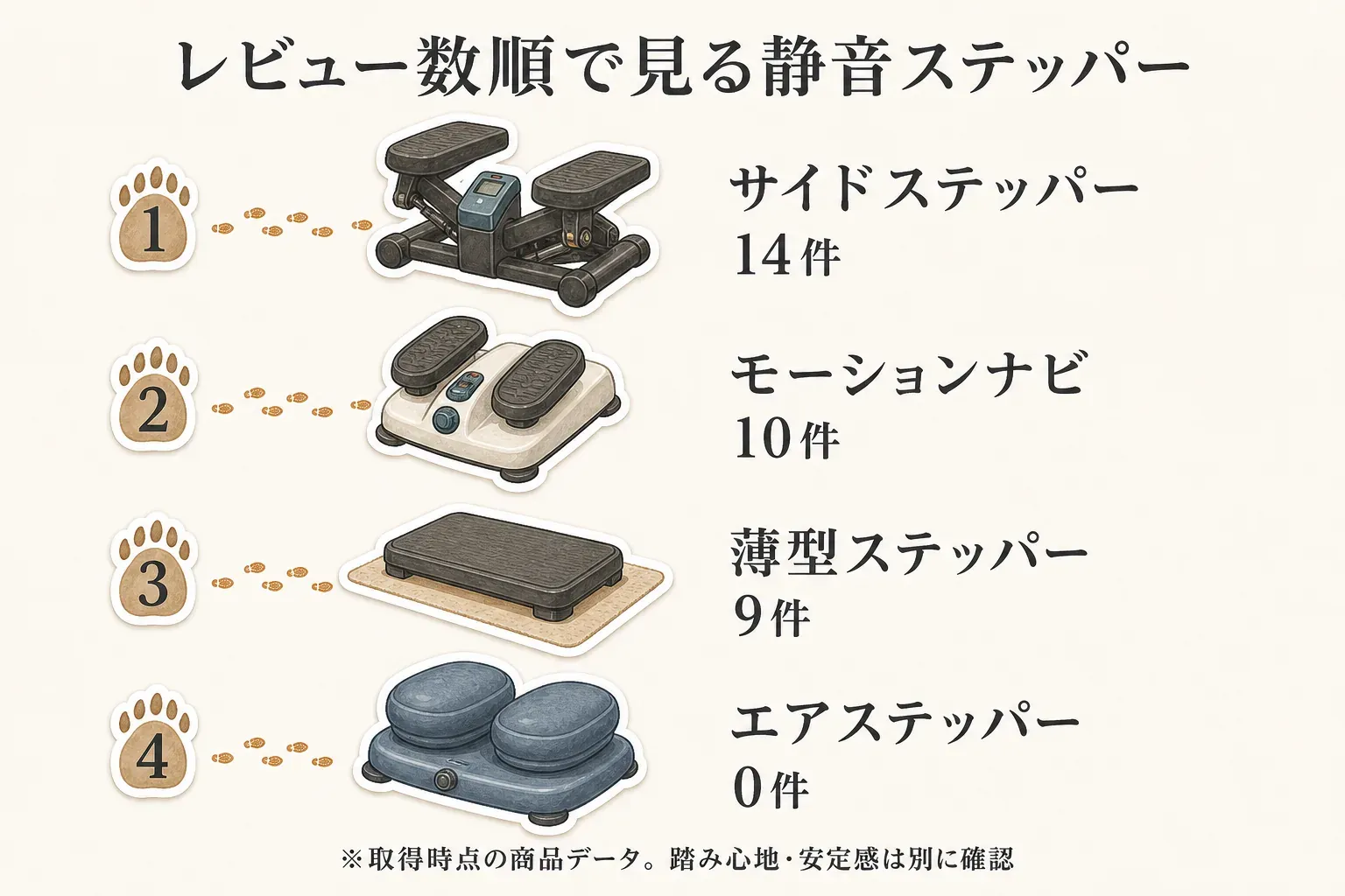 取得時点の商品データに基づく静音ステッパーのレビュー数順。1位サイドステッパー14件、2位モーションナビ10件、3位薄型ステッパー9件、4位エアステッパー0件を示し、踏み心地と安定感は別に確認するよう案内する図