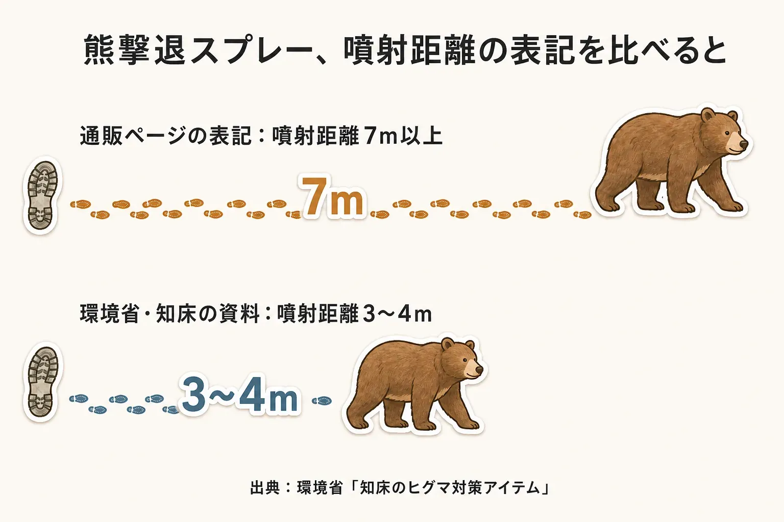 トレーニングマットの厚みと用途の選び方を比較する図。NBR10〜15mmは膝や腰のクッション性と広げたままのストレッチ向け、TPE6〜8mmは軽さ、折りたたみ収納、両面滑り止め、水拭きを重視する人向けとして示す